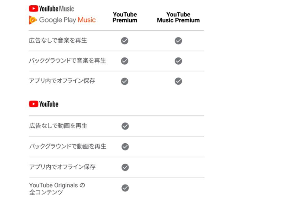 Youtube Premium とYoutube Music Premiumの特典
