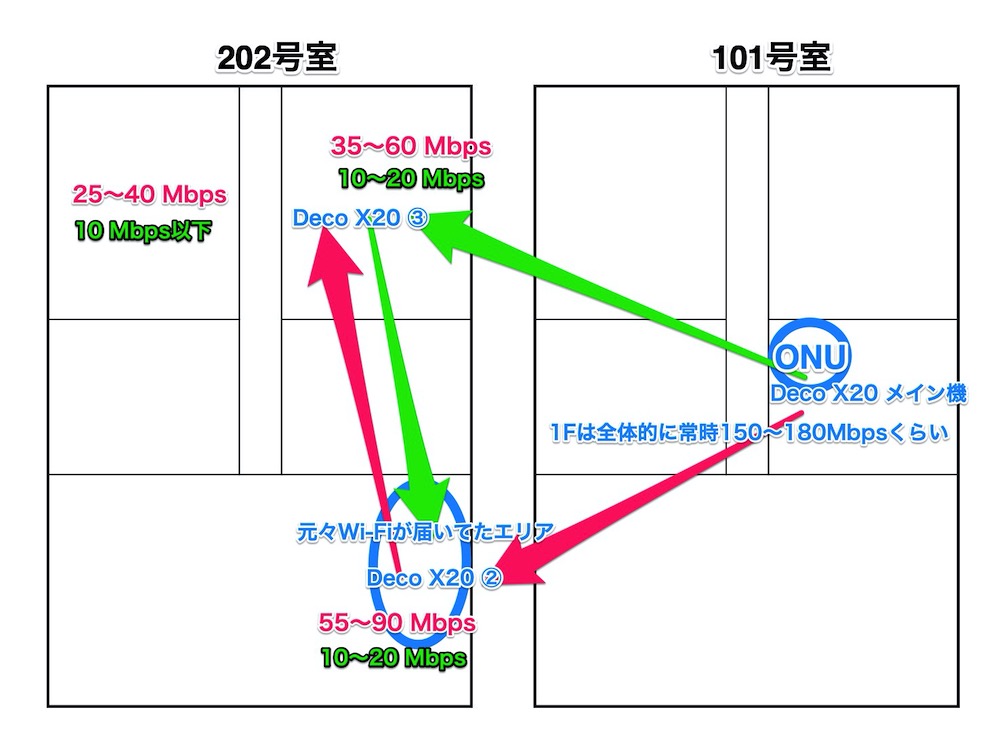 TP-Link ルーター メッシュWi-Fiシステム Deco X20 の通信の流れと通信速度を示した部屋の見取り図