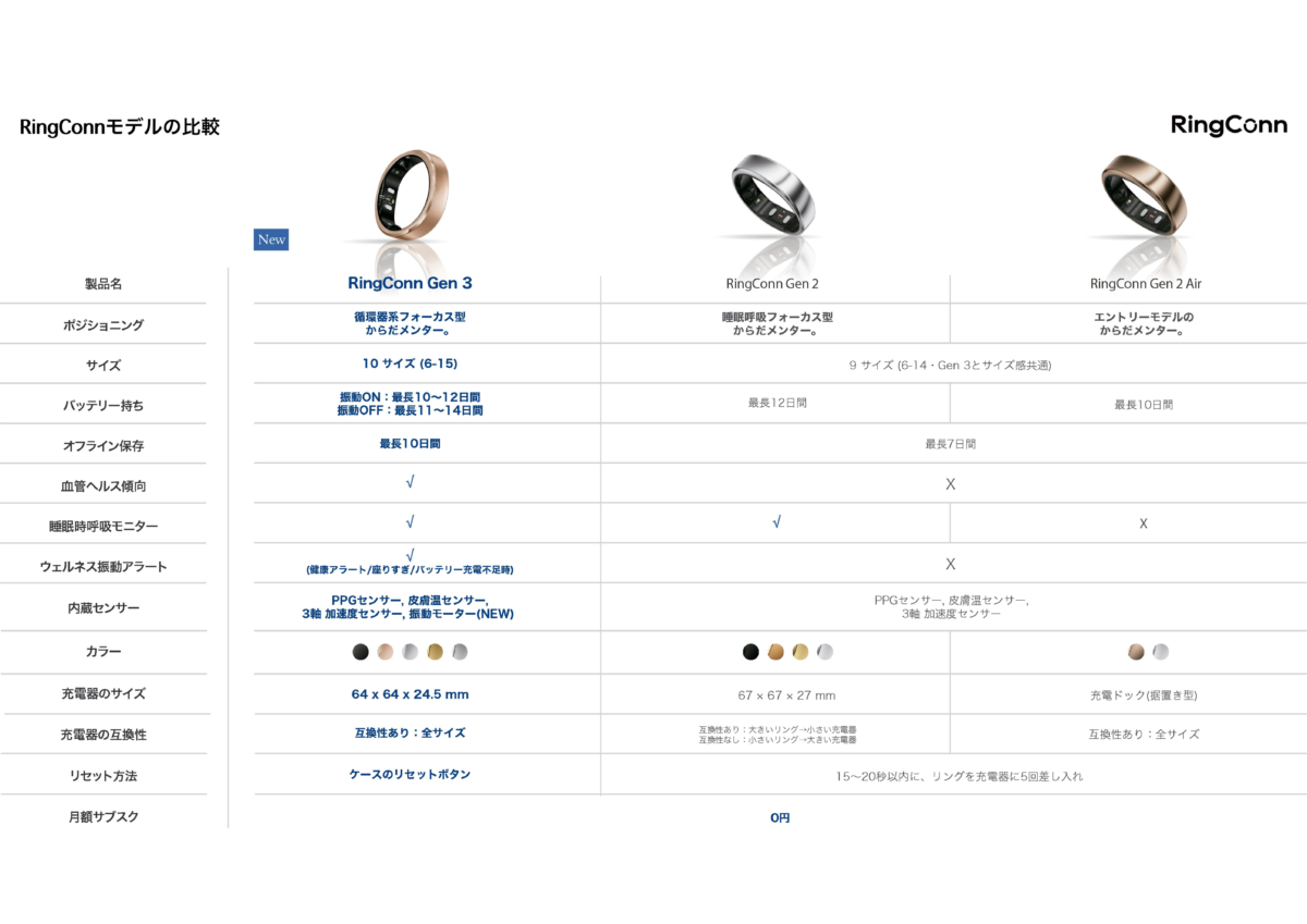 RingConn Gen 3とGen2・Gen 2 Airの比較